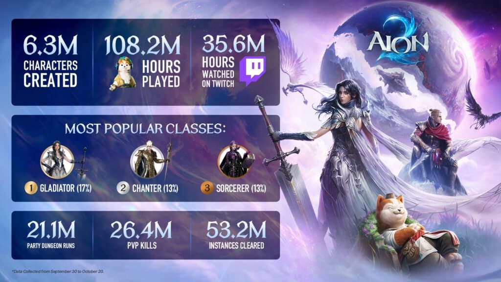 AION 2 acumula mais de 12 mil anos de tempo de jogo em apenas 18 dias